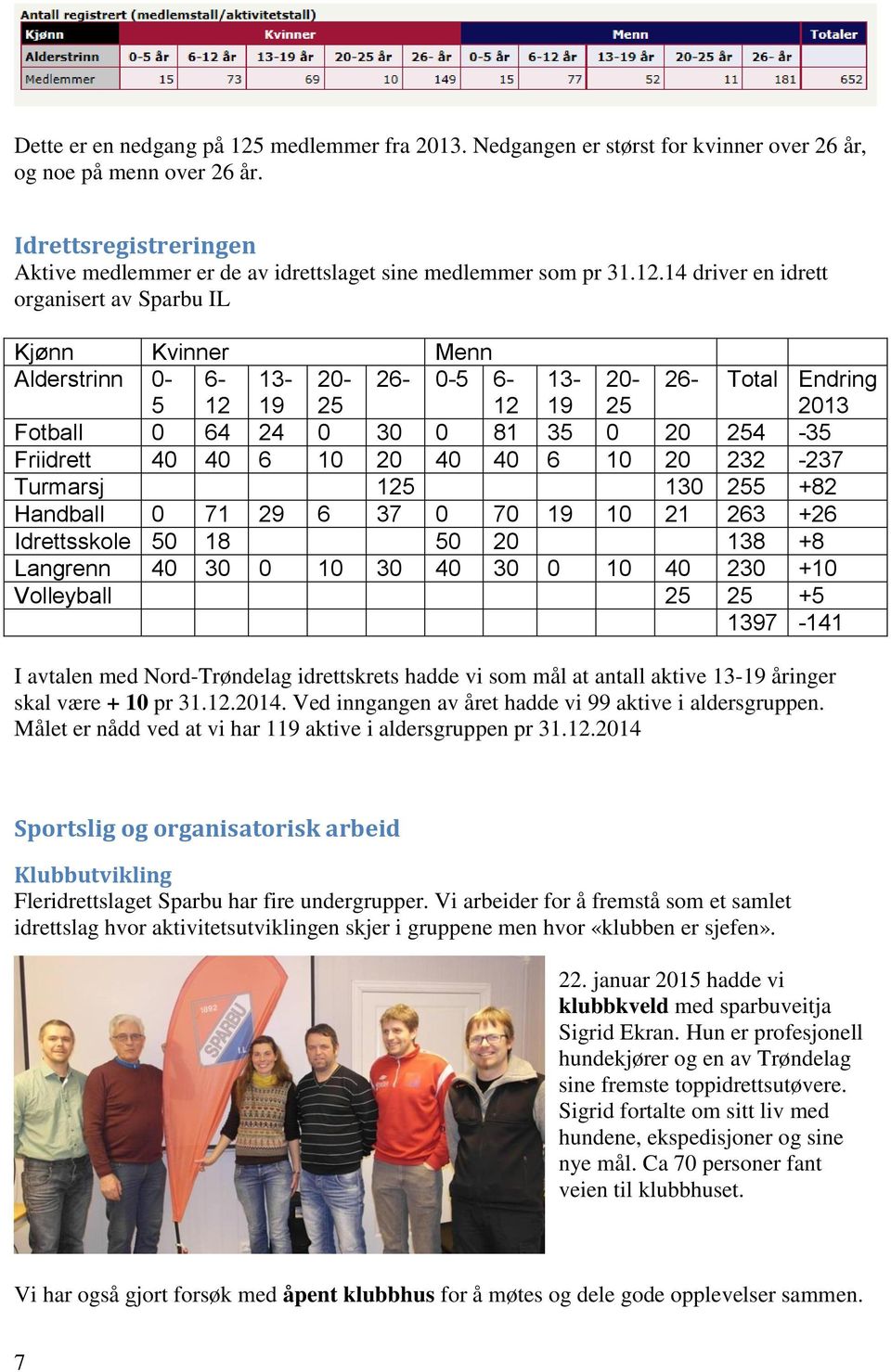 14 driver en idrett organisert av Sparbu IL Kjønn Kvinner Menn Alderstrinn 0-5 6-12 13-19 20-25 26-0-5 6-12 13-19 20-25 26- Total Endring 2013 Fotball 0 64 24 0 30 0 81 35 0 20 254-35 Friidrett 40 40