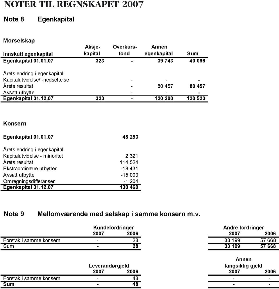 07 323-120 200 120 523 Konsern Egenkapital 01.