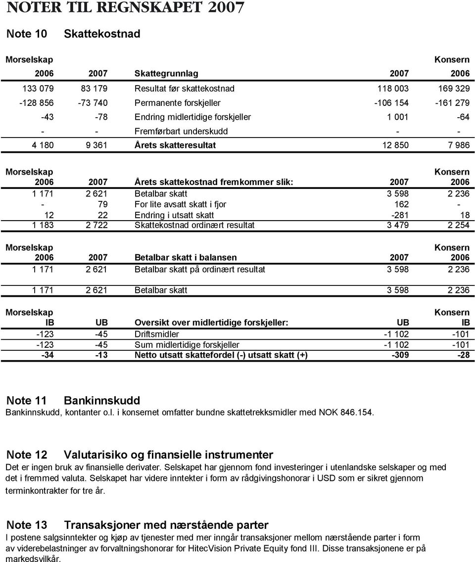 fremkommer slik: 2007 2006 1 171 2 621 Betalbar skatt 3 598 2 236-79 For lite avsatt skatt i fjor 162-12 22 Endring i utsatt skatt -281 18 1 183 2 722 Skattekostnad ordinært resultat 3 479 2 254