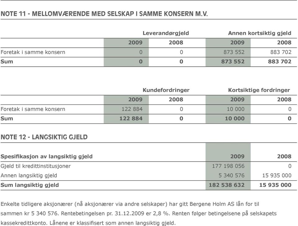 Leverandørgjeld Annen kortsiktig gjeld 2009 2008 2009 2008 Foretak i samme konsern 0 0 873 552 883 702 Sum 0 0 873 552 883 702 Kundefordringer Kortsiktige fordringer 2009 2008 2009 2008 Foretak i