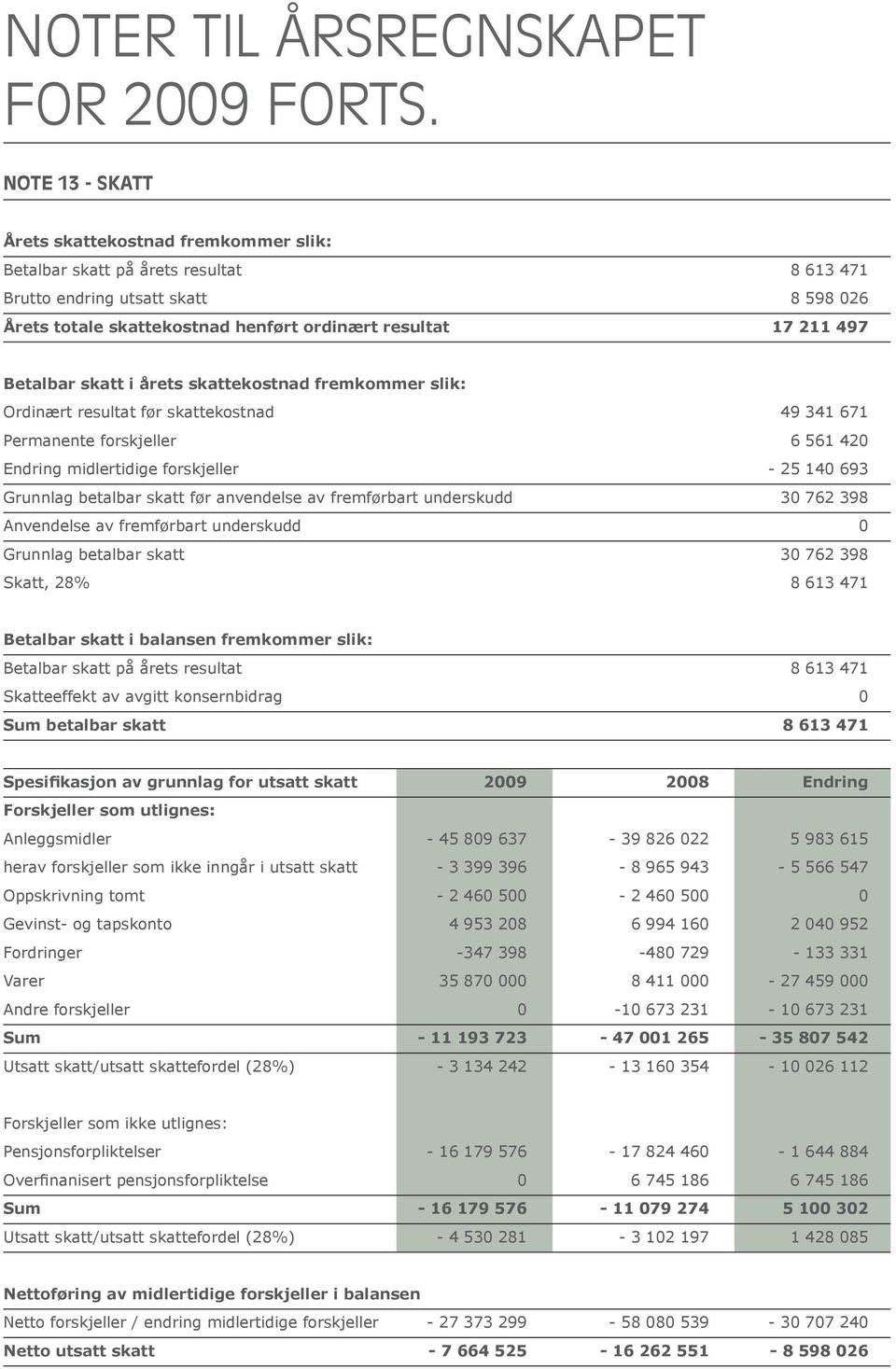 Betalbar skatt i årets skattekostnad fremkommer slik: Ordinært resultat før skattekostnad 49 341 671 Permanente forskjeller 6 561 420 Endring midlertidige forskjeller - 25 140 693 Grunnlag betalbar