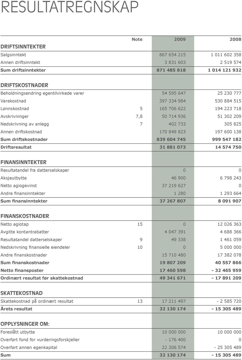 7 402 733 305 825 Annen driftskostnad 170 849 823 197 600 138 Sum driftskostnader 839 604 745 999 547 182 Driftsresultat 31 881 073 14 574 750 FINANSINNTEKTER Resultatandel fra datterselskaper 0 0