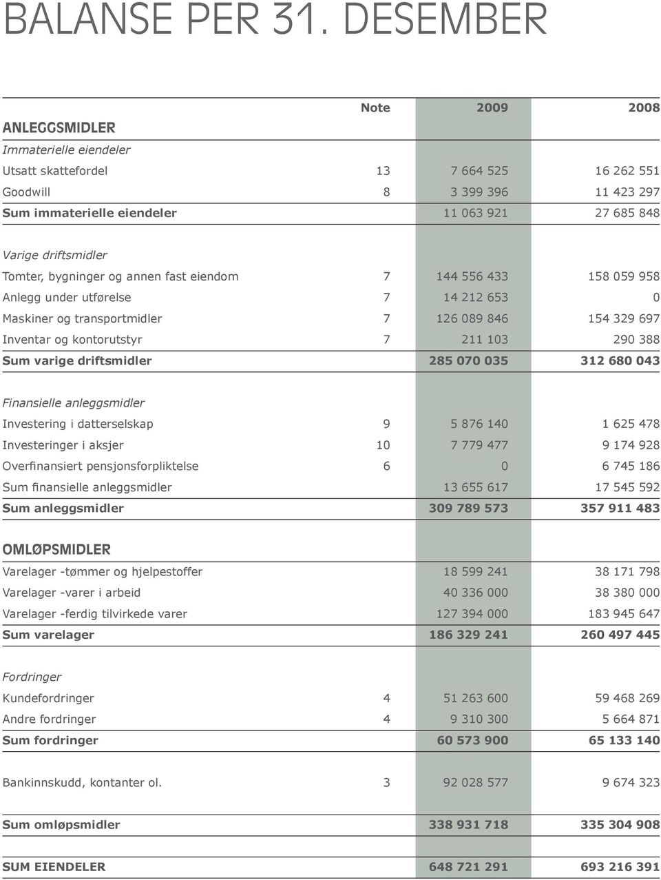 driftsmidler Tomter, bygninger og annen fast eiendom 7 144 556 433 158 059 958 Anlegg under utførelse 7 14 212 653 0 Maskiner og transportmidler 7 126 089 846 154 329 697 Inventar og kontorutstyr 7