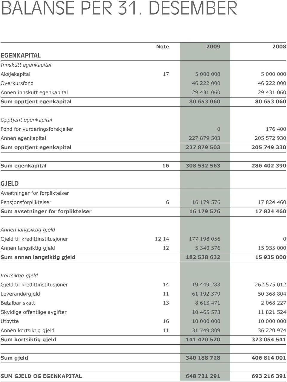 egenkapital 80 653 060 80 653 060 Opptjent egenkapital Fond for vurderingsforskjeller 0 176 400 Annen egenkapital 227 879 503 205 572 930 Sum opptjent egenkapital 227 879 503 205 749 330 Sum