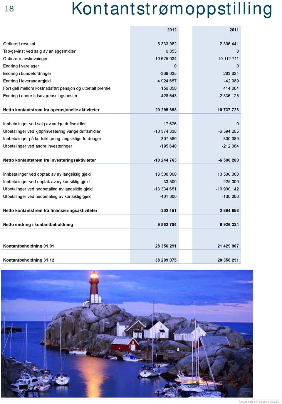 336 125 Netto kontantstrøm fra operasjonelle aktiviteter 20 299 698 10 737 726 Innbetalinger ved salg av varige driftsmidler 17 626 0 Utbetalinger ved kjøp/investering varige driftsmidler -10 374