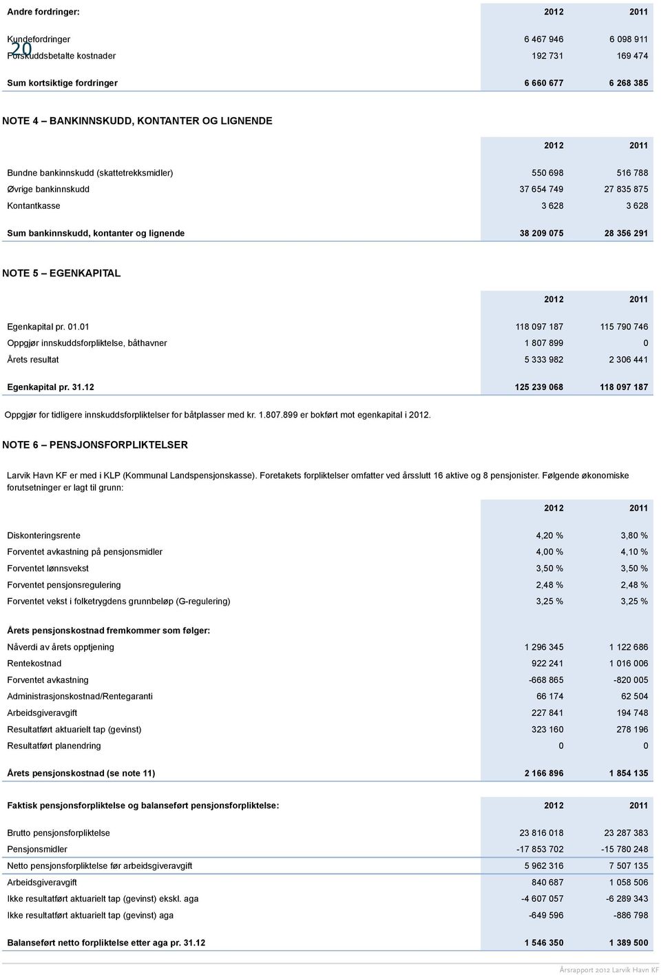 NOTE 5 EGENKAPITAL 2012 2011 Egenkapital pr. 01.01 118 097 187 115 790 746 Oppgjør innskuddsforpliktelse, båthavner 1 807 899 0 Årets resultat 5 333 982 2 306 441 Egenkapital pr. 31.