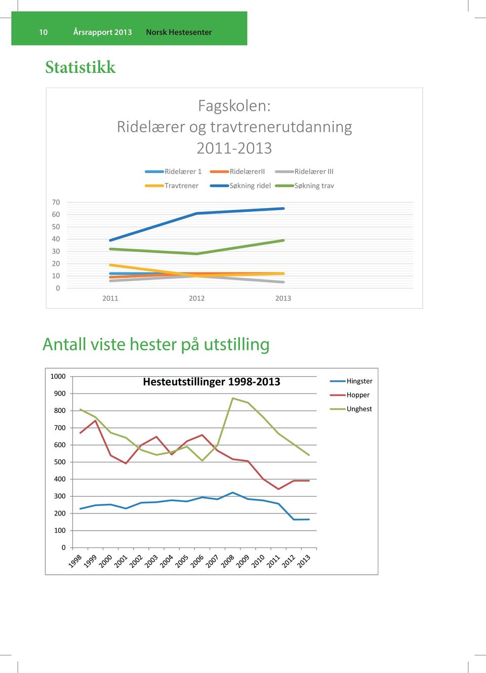 ridel Søkning trav 70 60 50 40 30 20 10 0 2011 2012 2013 Antall viste hester på