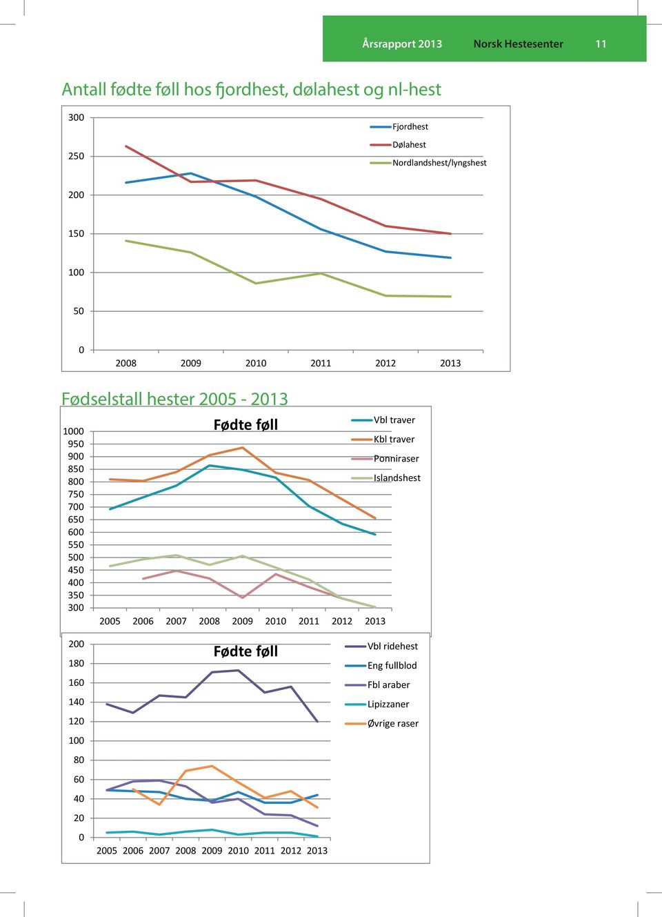 600 550 500 450 400 350 300 Fødte føll 2005 2006 2007 2008 2009 2010 2011 2012 2013 Vbl traver Kbl traver Ponniraser Islandshest 200