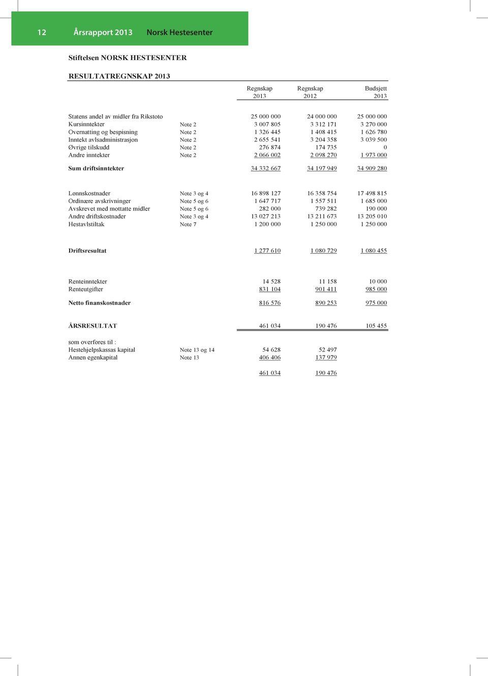 Note 2 276 874 174 735 0 Andre inntekter Note 2 2 066 002 2 098 270 1 973 000 Sum driftsinntekter 34 332 667 34 197 949 34 909 280 Lønnskostnader Note 3 og 4 16 898 127 16 358 754 17 498 815 Ordinære