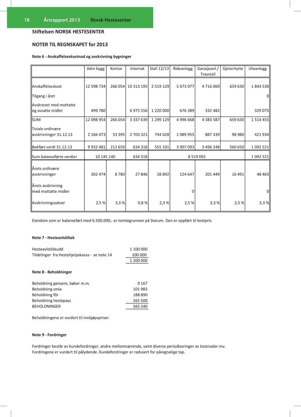 / Gjeterhytte Uteanlegg Travstall Anskaffelseskost 12 598 734 266 054 10 313 195 2 519 129 5 673 077 4 716 069 659 630 1 843 530 Tilgang i året 0 Avskrevet med mottatte og avsatte midler 499 780 6