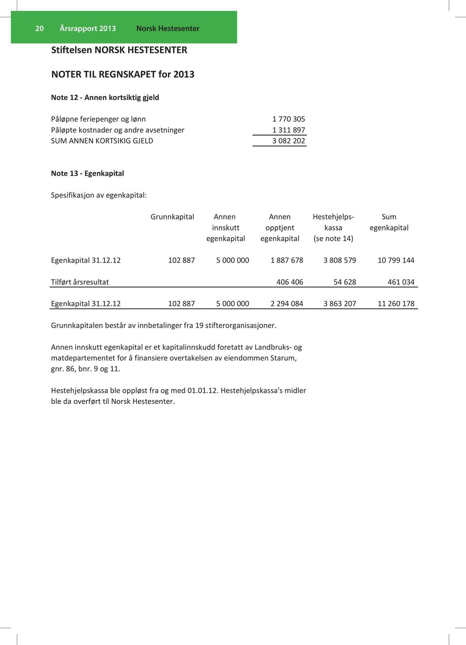 egenkapital (se note 14) Egenkapital 31.12.12 102 887 5 000 000 1 887 678 3 808 579 10 799 144 Tilført årsresultat 406 406 54 628 461 034 Egenkapital 31.12.12 102 887 5 000 000 2 294 084 3 863 207 11 260 178 Grunnkapitalen består av innbetalinger fra 19 stifterorganisasjoner.