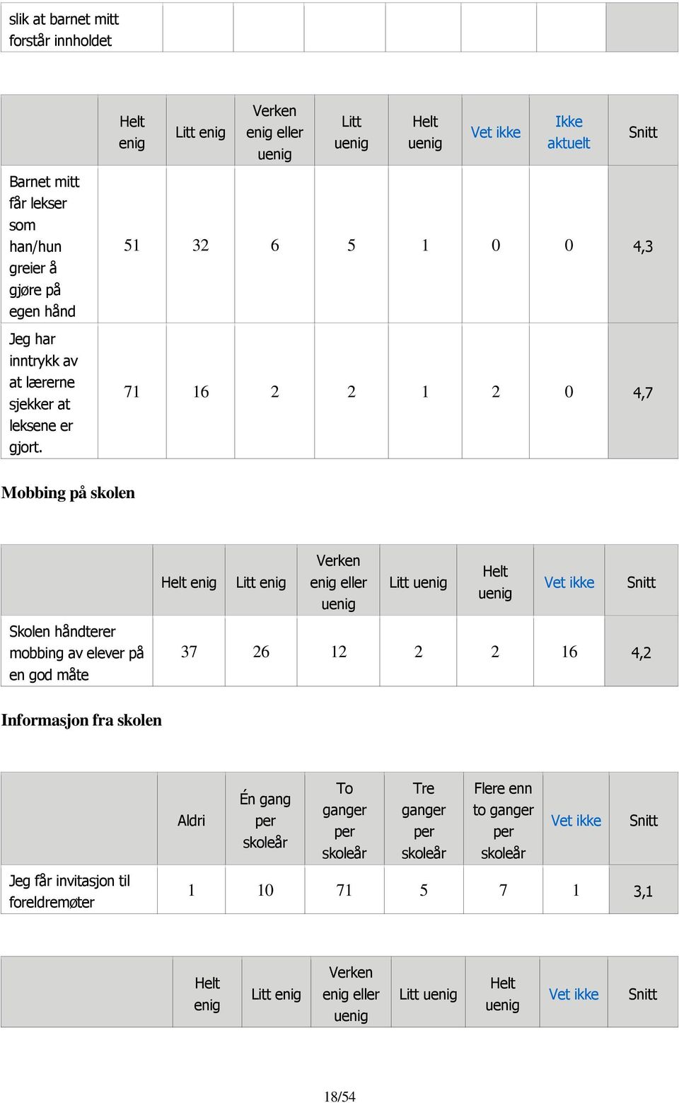 51 32 6 5 1 0 0 4,3 71 16 2 2 1 2 0 4,7 Mobbing på skolen Helt enig Litt enig Verken enig eller Litt Helt Vet ikke Skolen håndterer mobbing av elever på en god måte