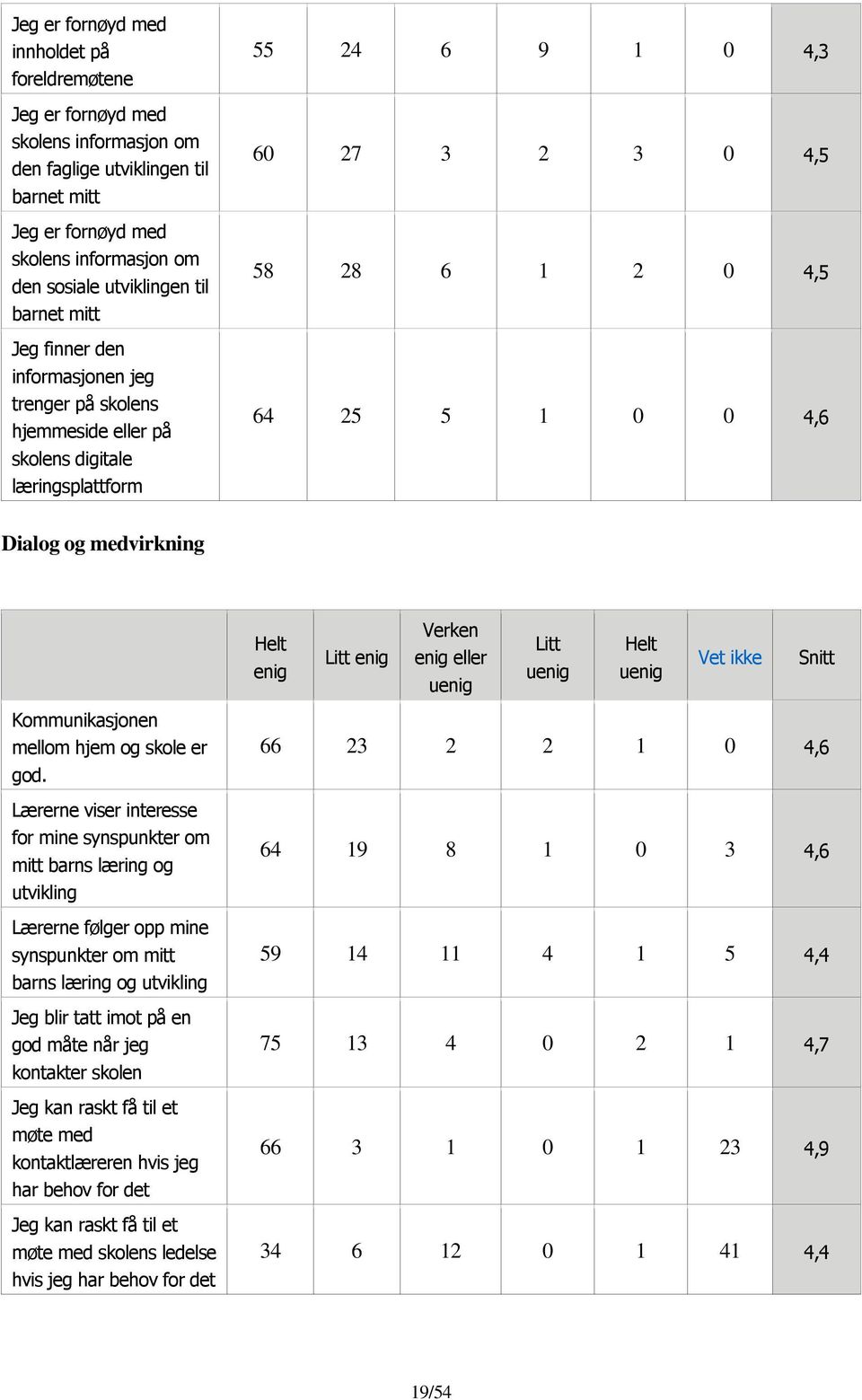 medvirkning Helt enig Litt enig Verken enig eller Litt Helt Vet ikke Kommunikasjonen mellom hjem og skole er god.