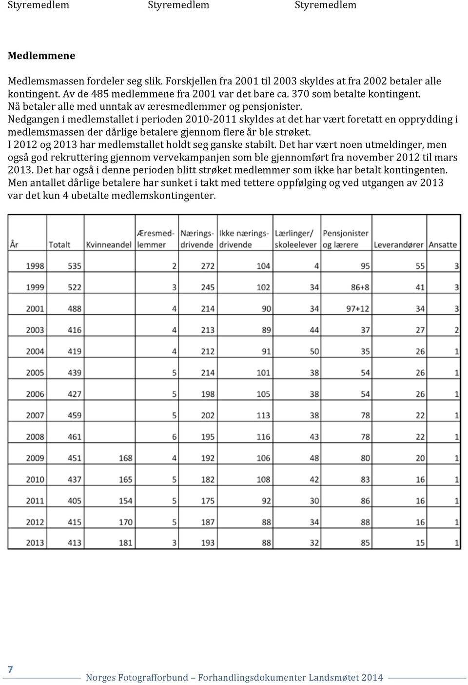 Nedgangen i medlemstallet i perioden 2010-2011 skyldes at det har vært foretatt en opprydding i medlemsmassen der dårlige betalere gjennom flere år ble strøket.