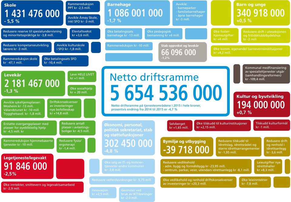 Barn og unge 340 918 000 +0,5 % Redusere reserve til spesialundervisning og minoritetsspråklige kr -3,8 mill. Redusere kompetanseutvikling lærere kr -3 mill. Rammereduksjon skole kr -47,1 mill.