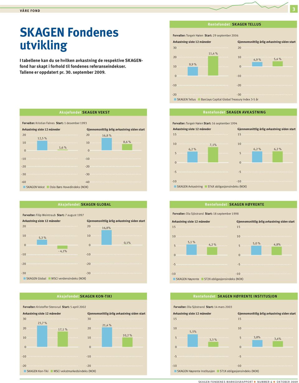 Tellus Barclays Capital Global Treasury Index 3-5 år Aksjefondet SKAGEN VEKST Rentefondet SKAGEN AVKASTNING Forvalter: Kristian Falnes Start: 1 desember 1993 Avkastning siste 12 måneder