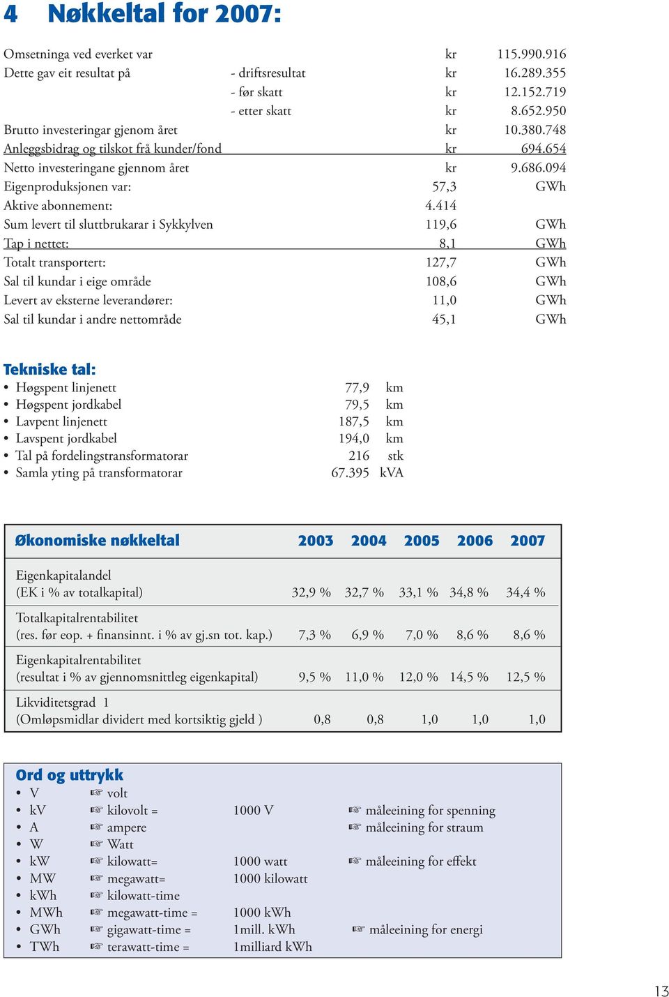 094 Eigenproduksjonen var: 57,3 GWh Aktive abonnement: 4.