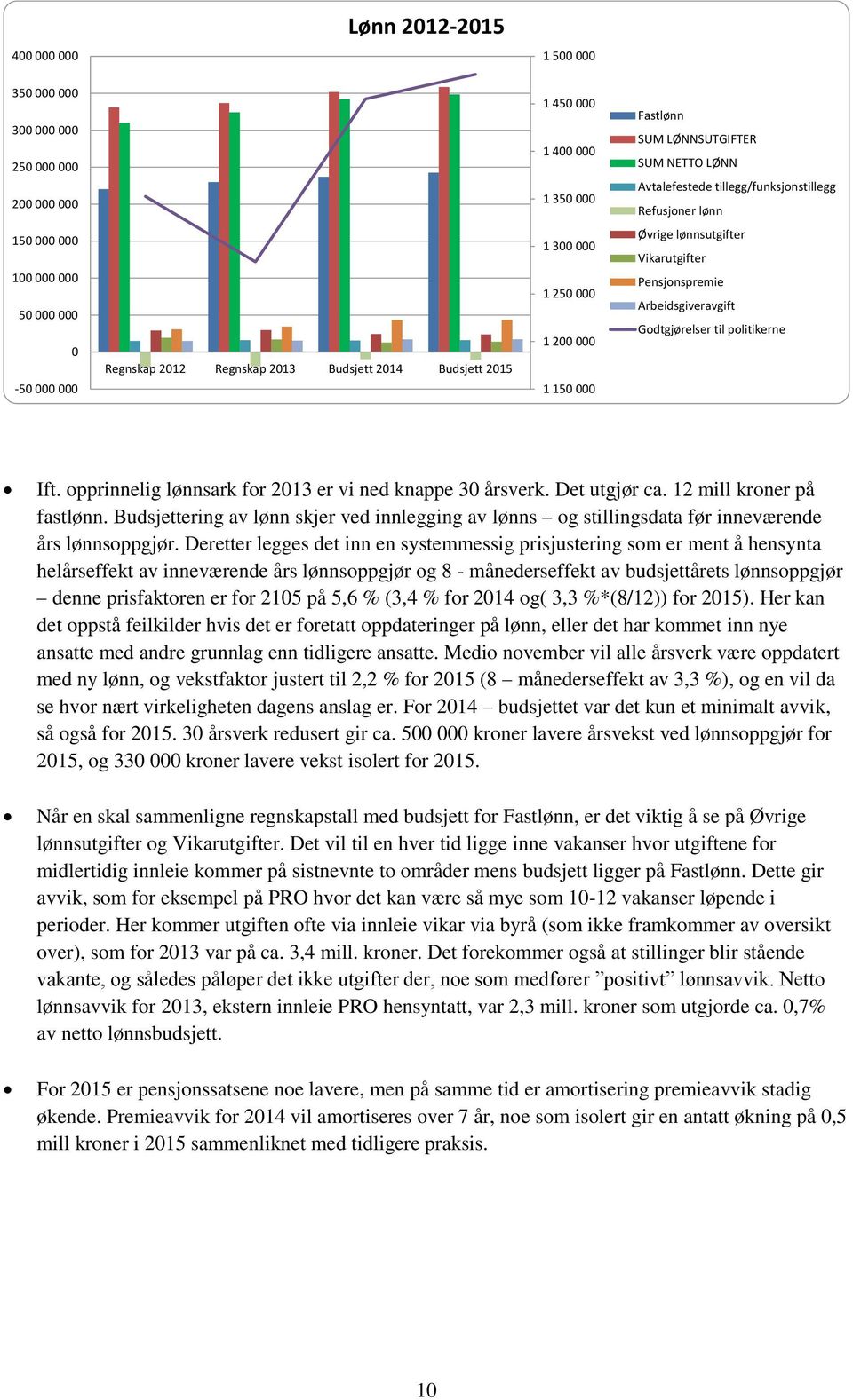 Pensjonspremie Arbeidsgiveravgift Godtgjørelser til politikerne Ift. opprinnelig lønnsark for 2013 er vi ned knappe 30 årsverk. Det utgjør ca. 12 mill kroner på fastlønn.