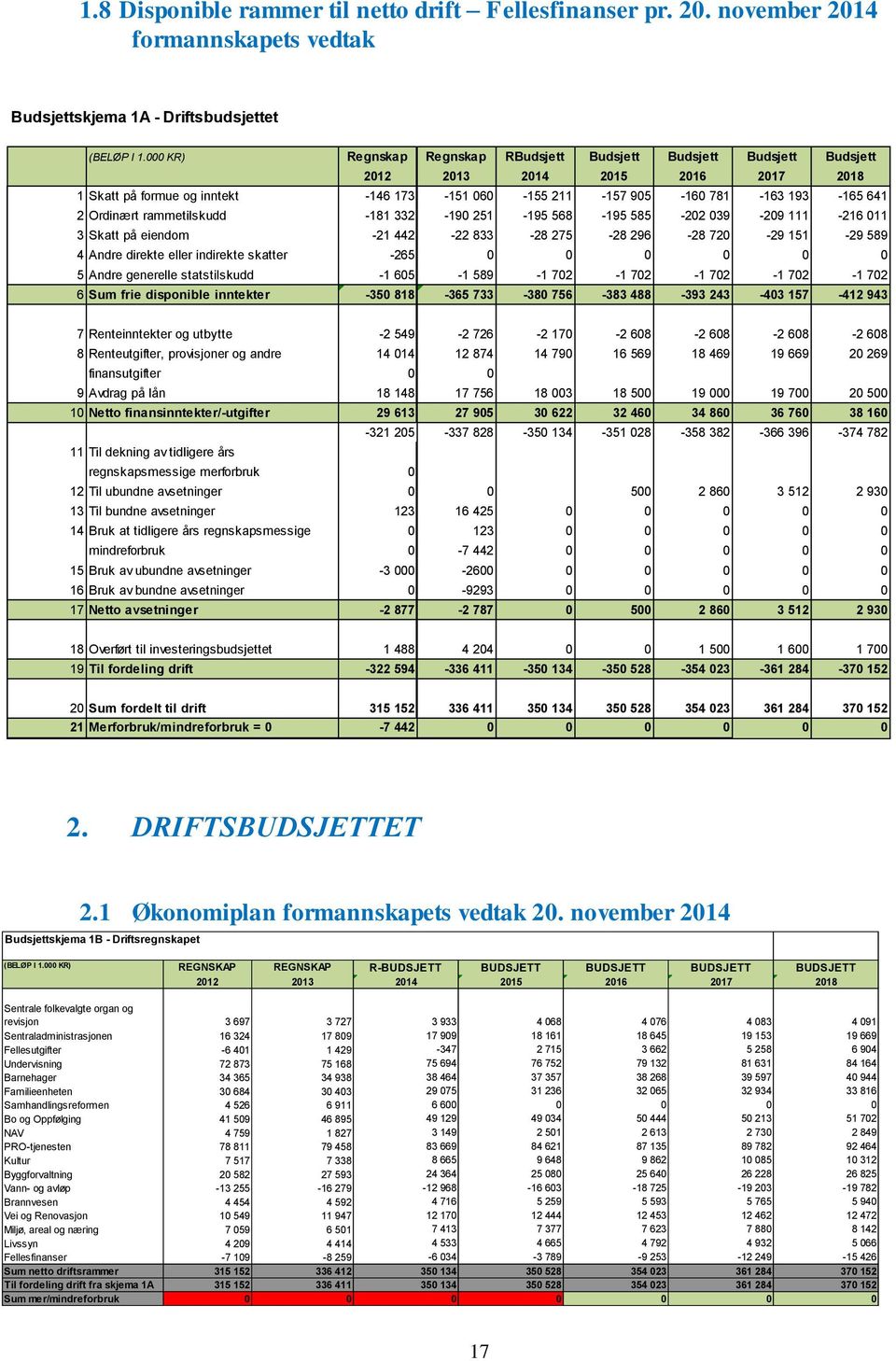 Ordinært rammetilskudd -181 332-190 251-195 568-195 585-202 039-209 111-216 011 3 Skatt på eiendom -21 442-22 833-28 275-28 296-28 720-29 151-29 589 4 Andre direkte eller indirekte skatter -265 0 0 0