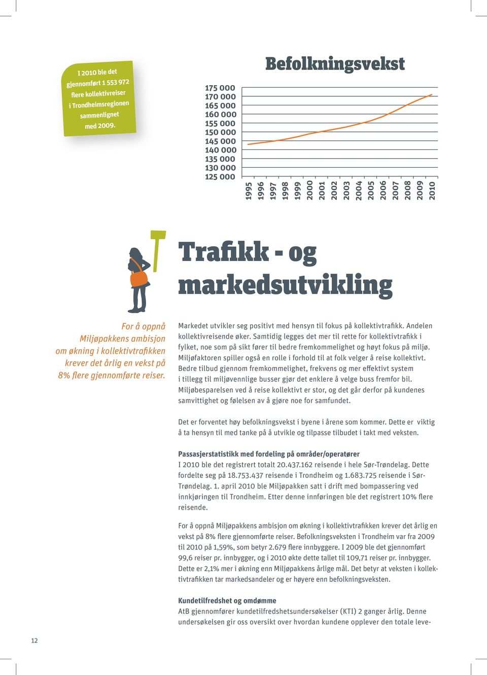 - og markedsutvikling For å oppnå Miljøpakkens ambisjon om økning i kollektivtrafikken krever det årlig en vekst på 8% flere gjennomførte reiser.