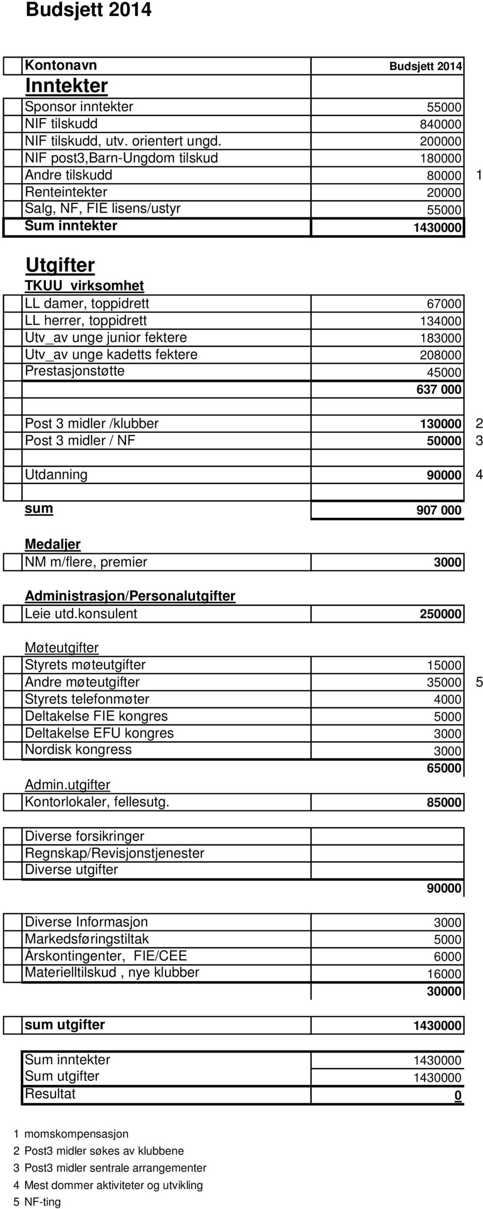 herrer, toppidrett 134000 Utv_av unge junior fektere 183000 Utv_av unge kadetts fektere 208000 Prestasjonstøtte 45000 637 000 Post 3 midler /klubber 130000 2 Post 3 midler / NF 50000 3 Utdanning