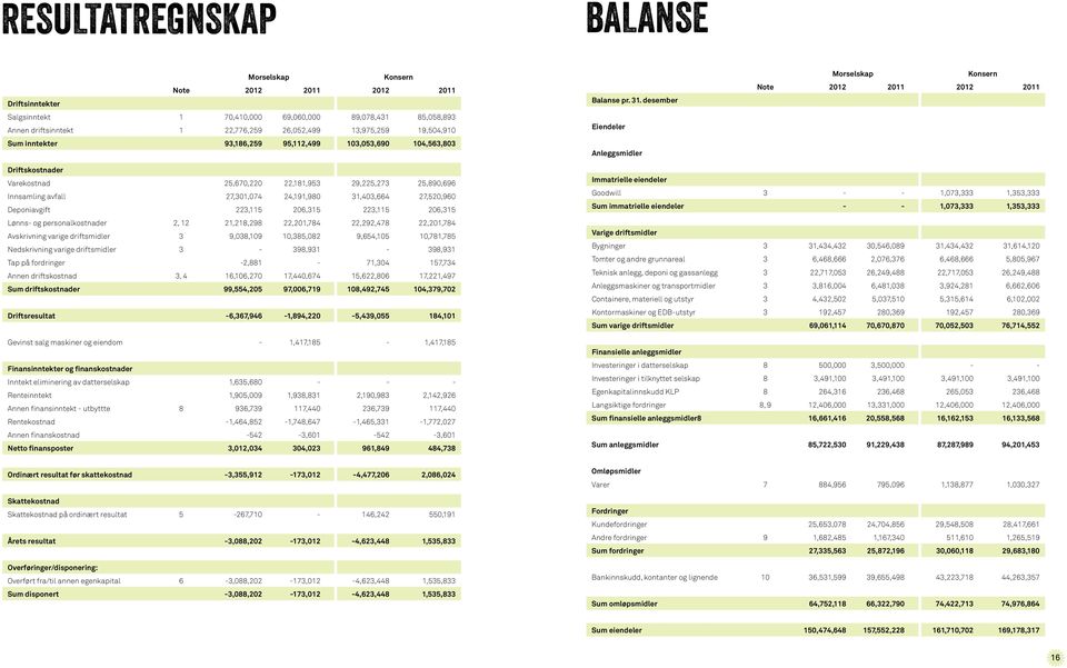 desember Eiendeler Anleggsmidler Note 2012 2011 2012 2011 Driftskostnader Varekostnad 25,670,220 22,181,953 29,225,273 25,890,696 Innsamling avfall 27,301,074 24,191,980 31,403,664 27,520,960