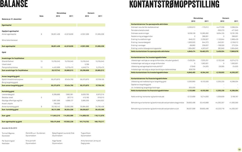 2011 2012 2011 Kontantstrømmer fra operasjonelle aktiviteter Ordinært resultat før skattekostnad -3,355,912-173,012-4,477,206 2,086,024 Periodens betalte skatt - - -550,270-471,843 Ordinære