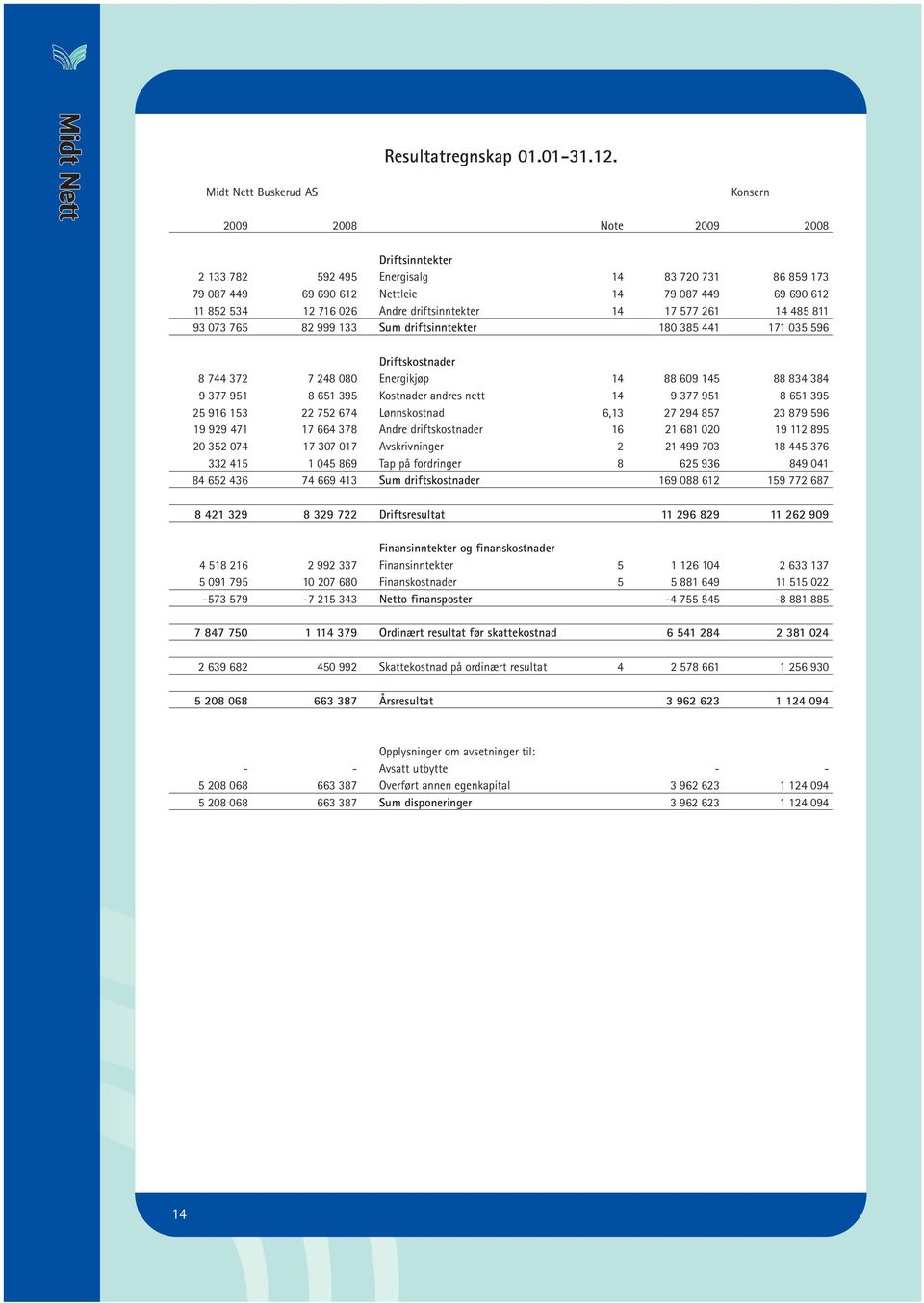 026 Andre driftsinntekter 14 17 577 261 14 485 811 93 073 765 82 999 133 Sum driftsinntekter 180 385 441 171 035 596 Driftskostnader 8 744 372 7 248 080 Energikjøp 14 88 609 145 88 834 384 9 377 951