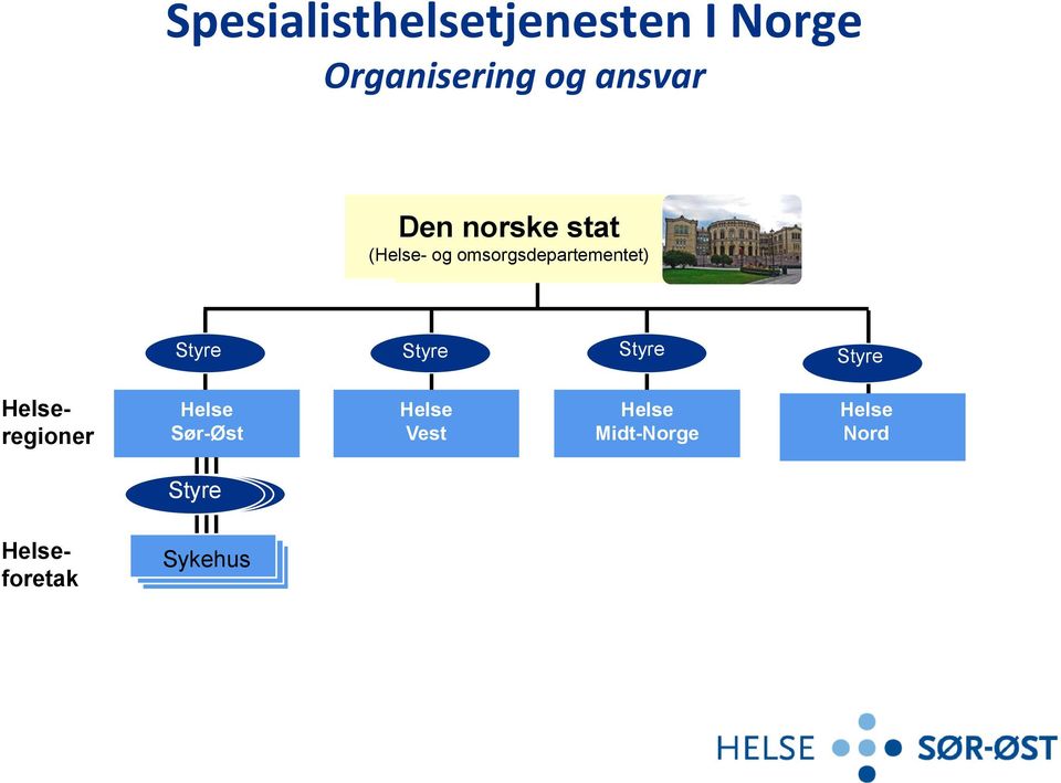 Styre Styre Styre Helseregioner Helse Sør-Øst Helse