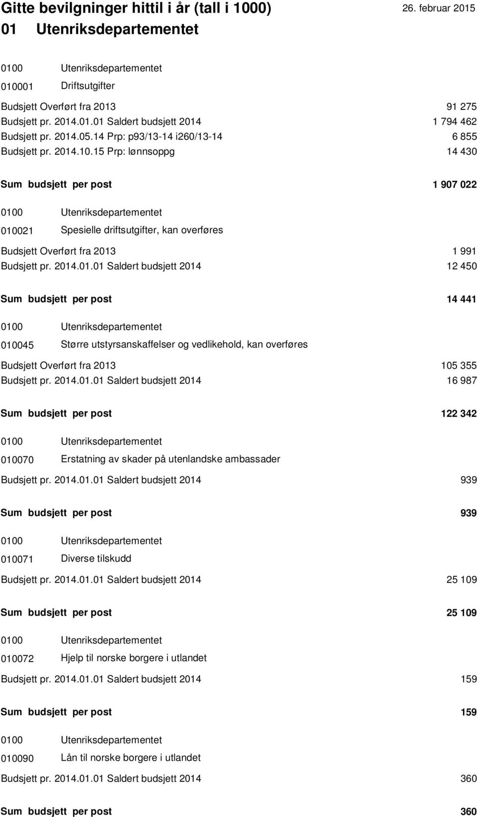 15 Prp: lønnsoppg 14 430 Sum budsjett per post 1 907 022 010