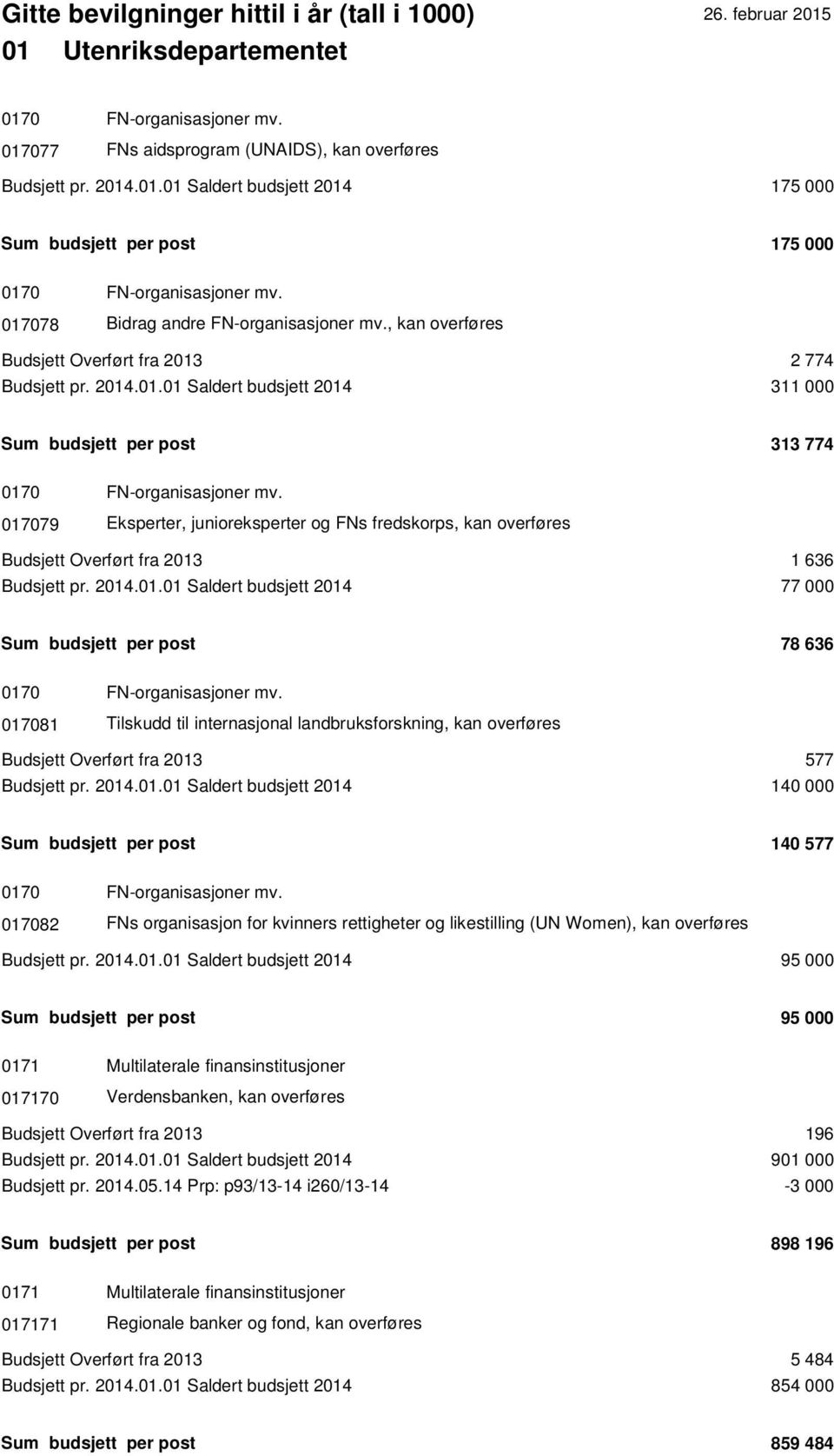 017079 Eksperter, junioreksperter og FNs fredskorps, kan overføres Budsjett Overført fra 2013 1 636 Budsjett pr. 2014.01.01 Saldert budsjett 2014 77 000 Sum budsjett per post 78 636 0170 FN-organisasjoner mv.