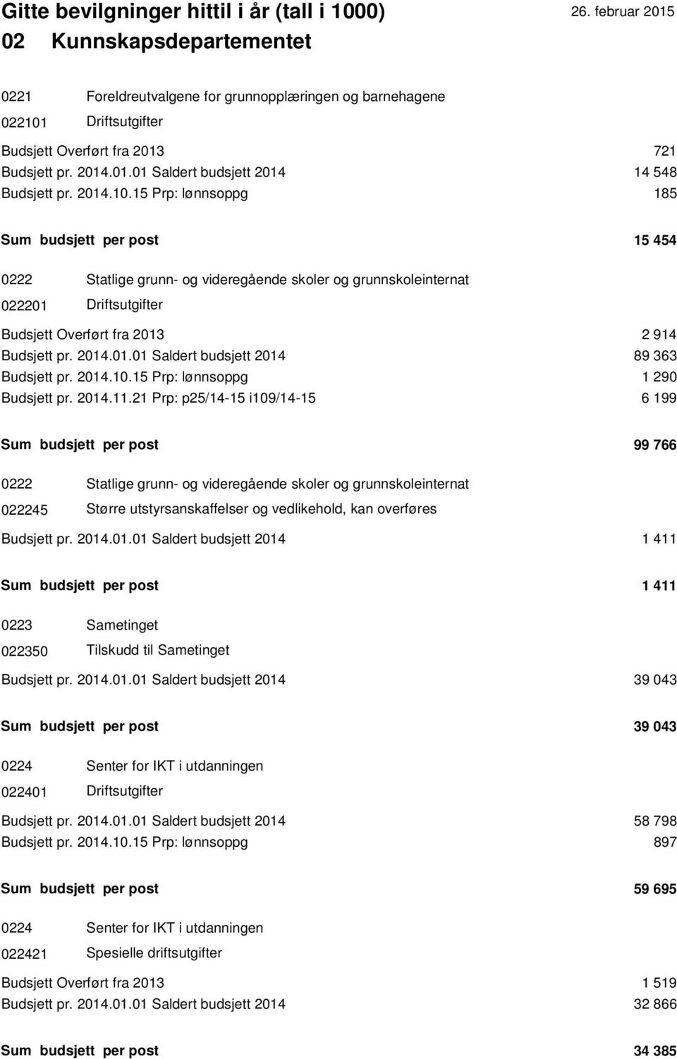 15 Prp: lønnsoppg 185 Sum budsjett per post 15 454 0222 Statlige grunn- og videregående skoler og grunnskoleinternat 022201 Budsjett Overført fra 2013 2 914 Budsjett pr. 2014.01.01 Saldert budsjett 2014 89 363 Budsjett pr.