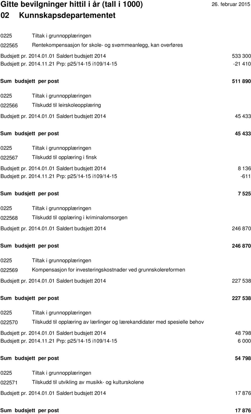 .01.01 Saldert budsjett 2014 45 433 Sum budsjett per post 45 433 0225 Tiltak i grunnopplæringen 022567 Tilskudd til opplæring i finsk Budsjett pr. 2014.01.01 Saldert budsjett 2014 8 136 Budsjett pr.