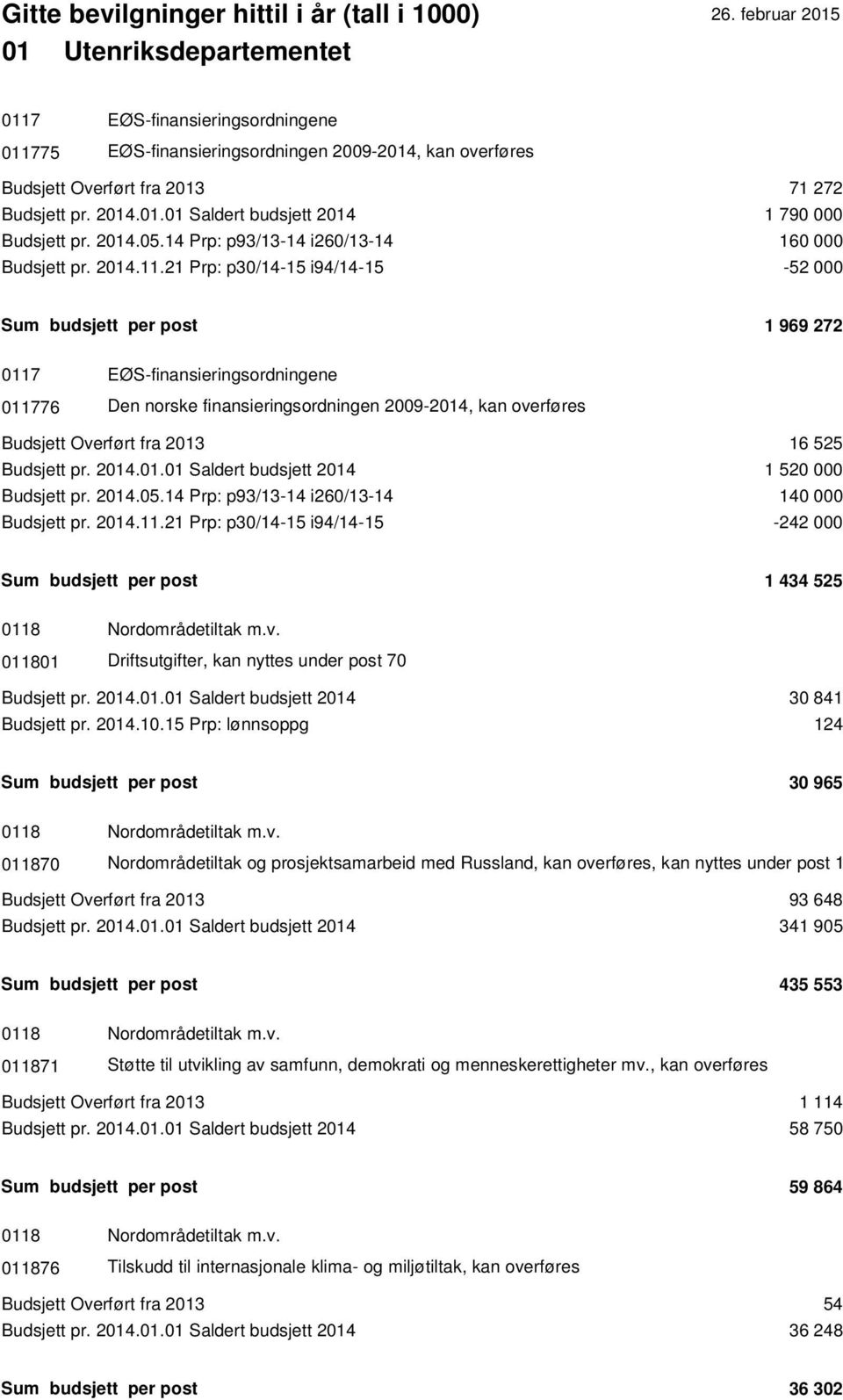 21 Prp: p30/14-15 i94/14-15 -52 000 Sum budsjett per post 1 969 272 0117 EØS-finansieringsordningene 011776 Den norske finansieringsordningen 2009-2014, kan overføres Budsjett Overført fra 2013 16