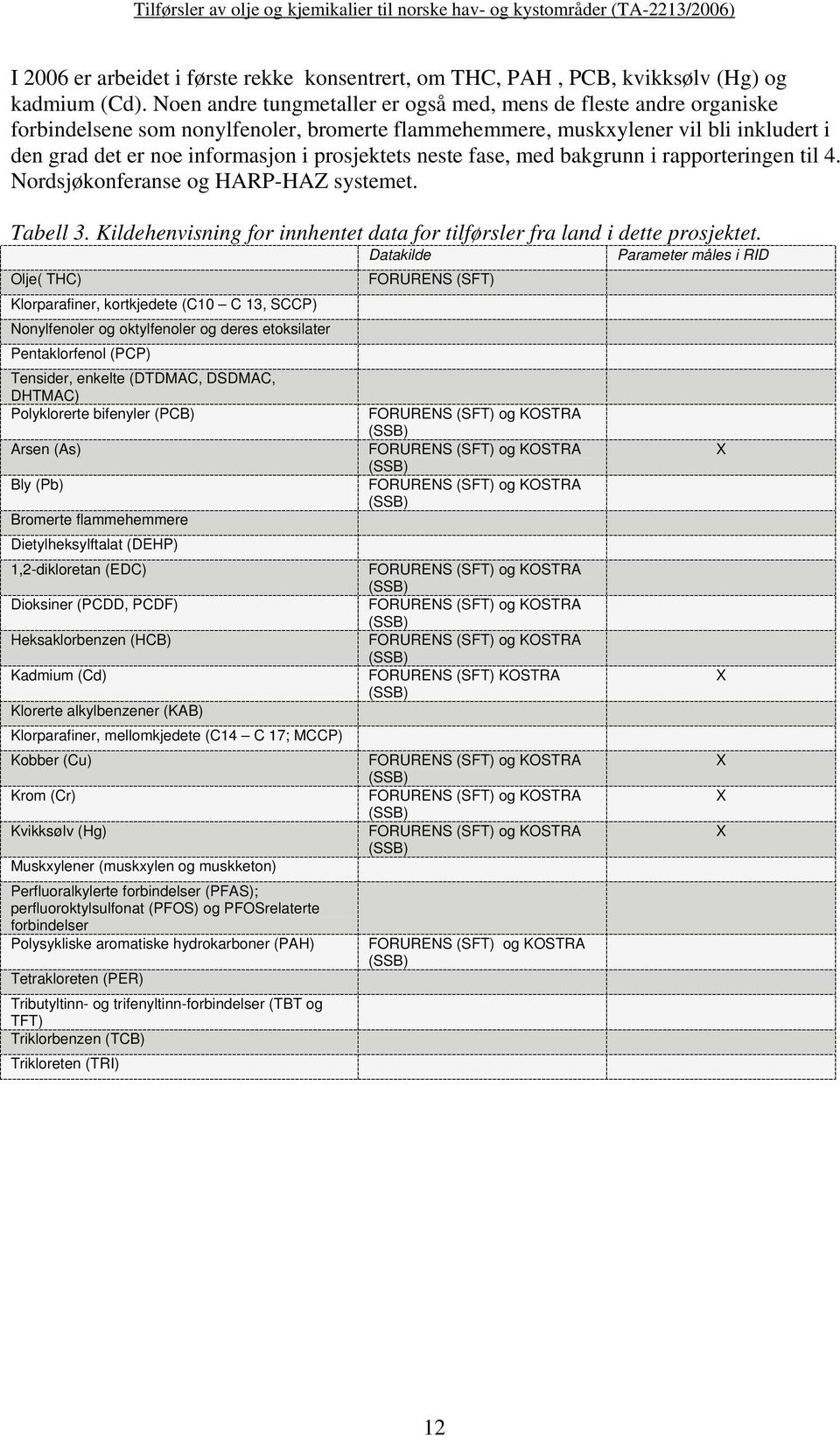 prosjektets neste fase, med bakgrunn i rapporteringen til 4. Nordsjøkonferanse og HARP-HAZ systemet. Tabell 3. Kildehenvisning for innhentet data for tilførsler fra land i dette prosjektet.