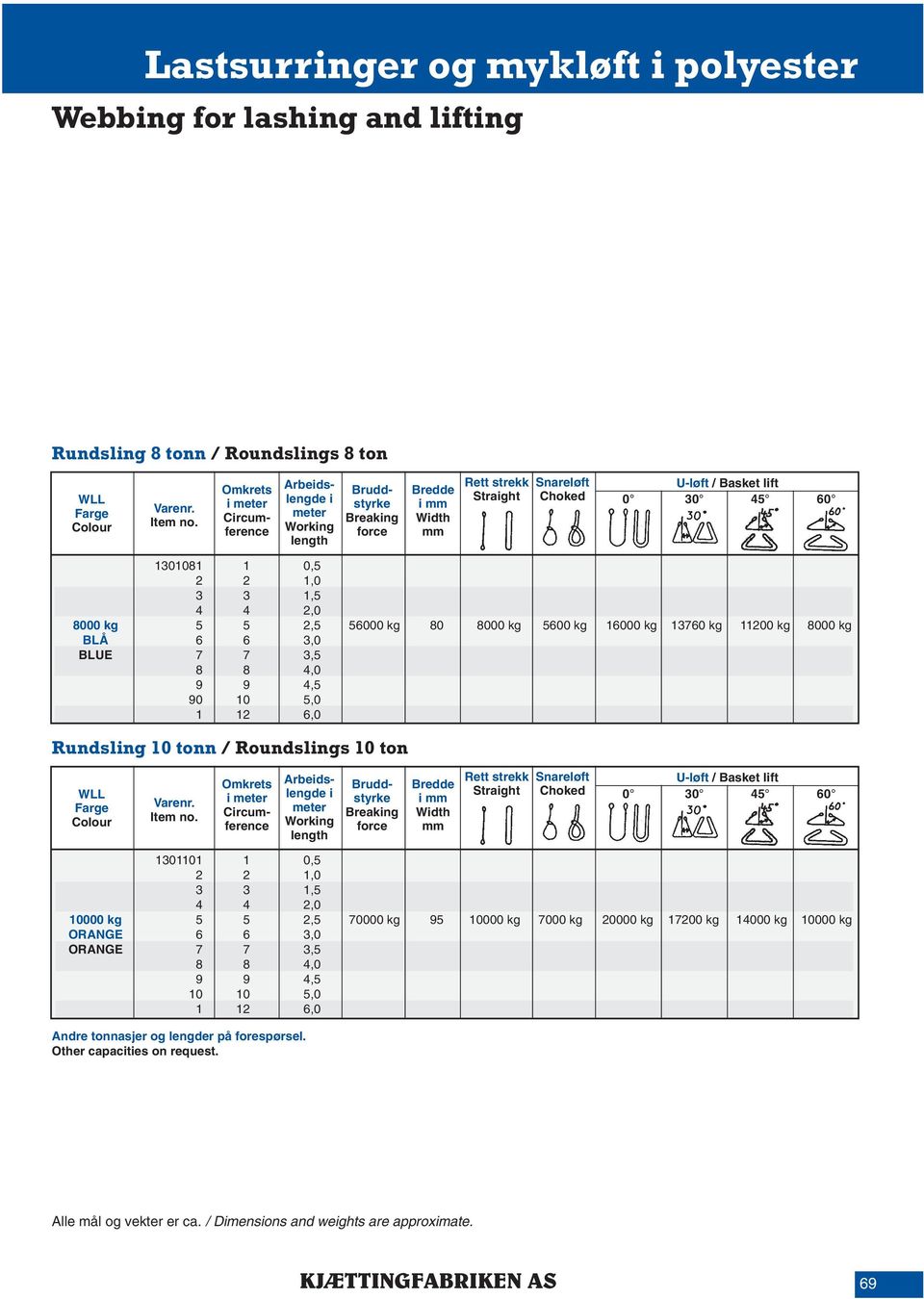 Roundslngs 10 ton Crcuference 1301101 1 0,5 10000 kg 5 5 2,5 70000 kg 95 10000 kg 7000 kg 20000 kg 17200 kg 14000 kg 10000 kg