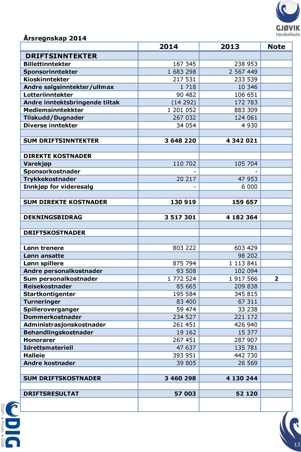 DRIFTSINNTEKTER 3 648 220 4 342 021 DIREKTE KOSTNADER Varekjøp 110 702 105 704 Sponsorkostnader - - Trykkekostnader 20 217 47 953 Innkjøp for videresalg - 6 000 SUM DIREKTE KOSTNADER 130 919 159 657