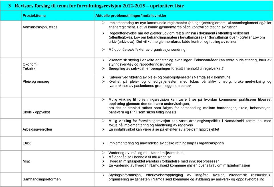 Det vil kunne gjennomføres både kontroll og testing av rutiner Regeletterlevelse når det gjelder Lov om rett til innsyn i dokument i offentleg verksemd (offentleglova), Lov om behandlingsmåten i