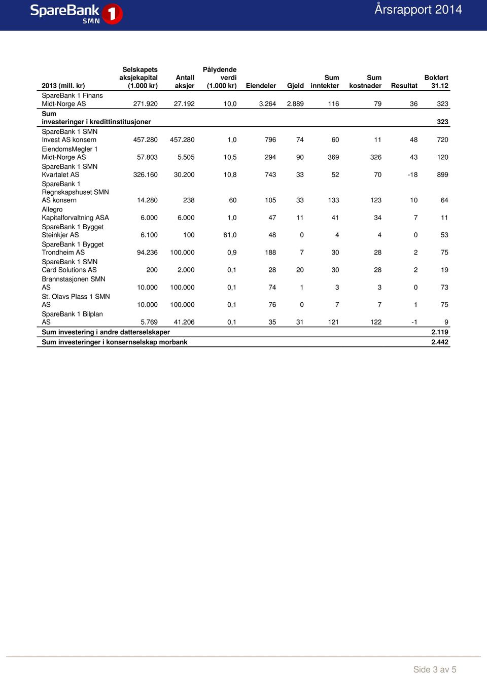505 10,5 294 90 369 326 43 120 Kvartalet AS 326.160 30.200 10,8 743 33 52 70-18 899 SpareBank 1 Regnskapshuset SMN AS konsern 14.280 238 60 105 33 133 123 10 64 Allegro Kapitalforvaltning ASA 6.000 6.