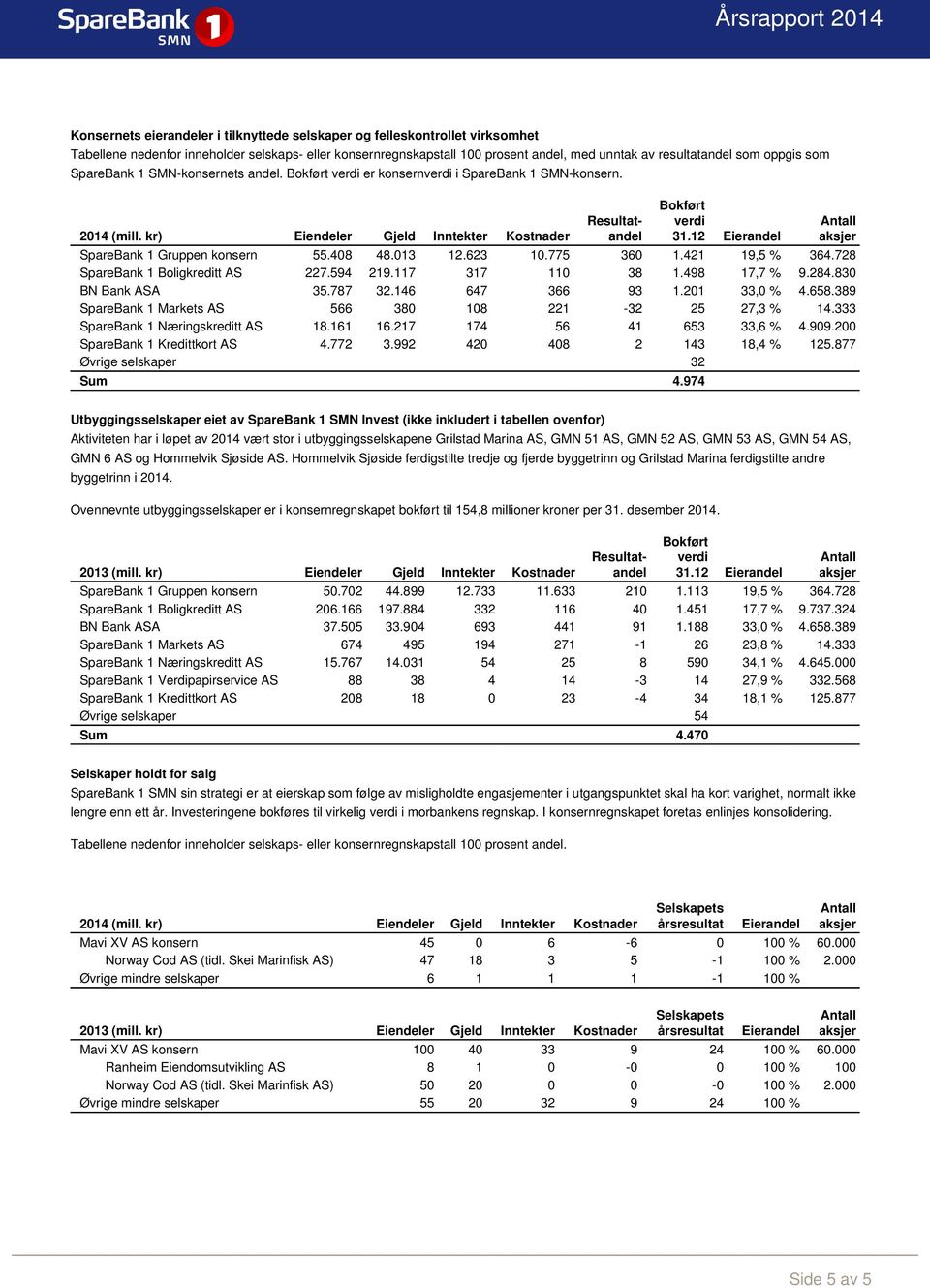 728 SpareBank 1 Boligkreditt AS 227.594 219.117 317 110 38 1.498 17,7 % 9.284.830 BN Bank ASA 35.787 32.146 647 366 93 1.201 33,0 % 4.658.389 SpareBank 1 Markets AS 566 380 108 221-32 25 27,3 % 14.