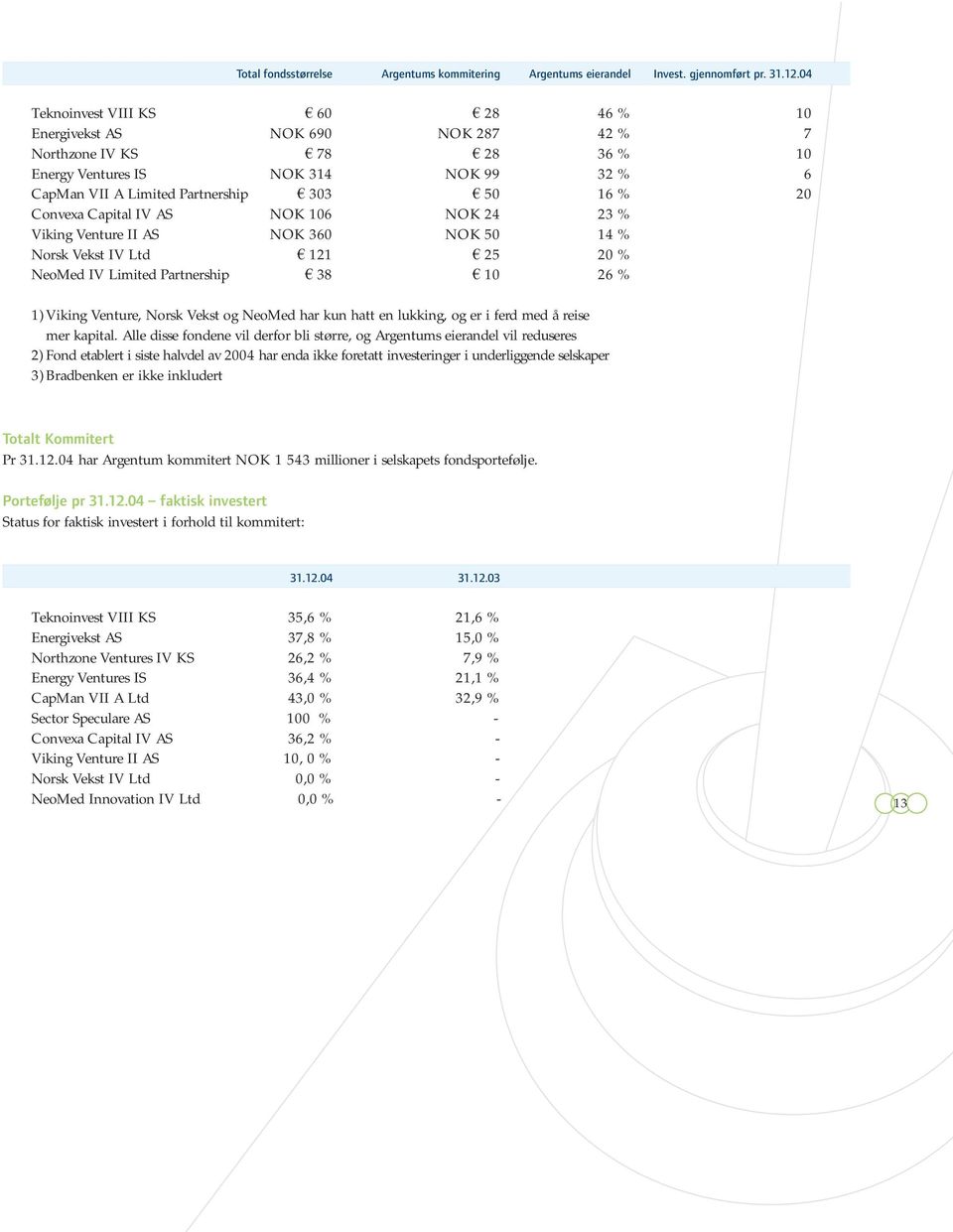 Convexa Capital IV AS NOK 106 NOK 24 23 % Viking Venture II AS NOK 360 NOK 50 14 % Norsk Vekst IV Ltd 121 25 20 % NeoMed IV Limited Partnership 38 10 26 % 1) Viking Venture, Norsk Vekst og NeoMed har