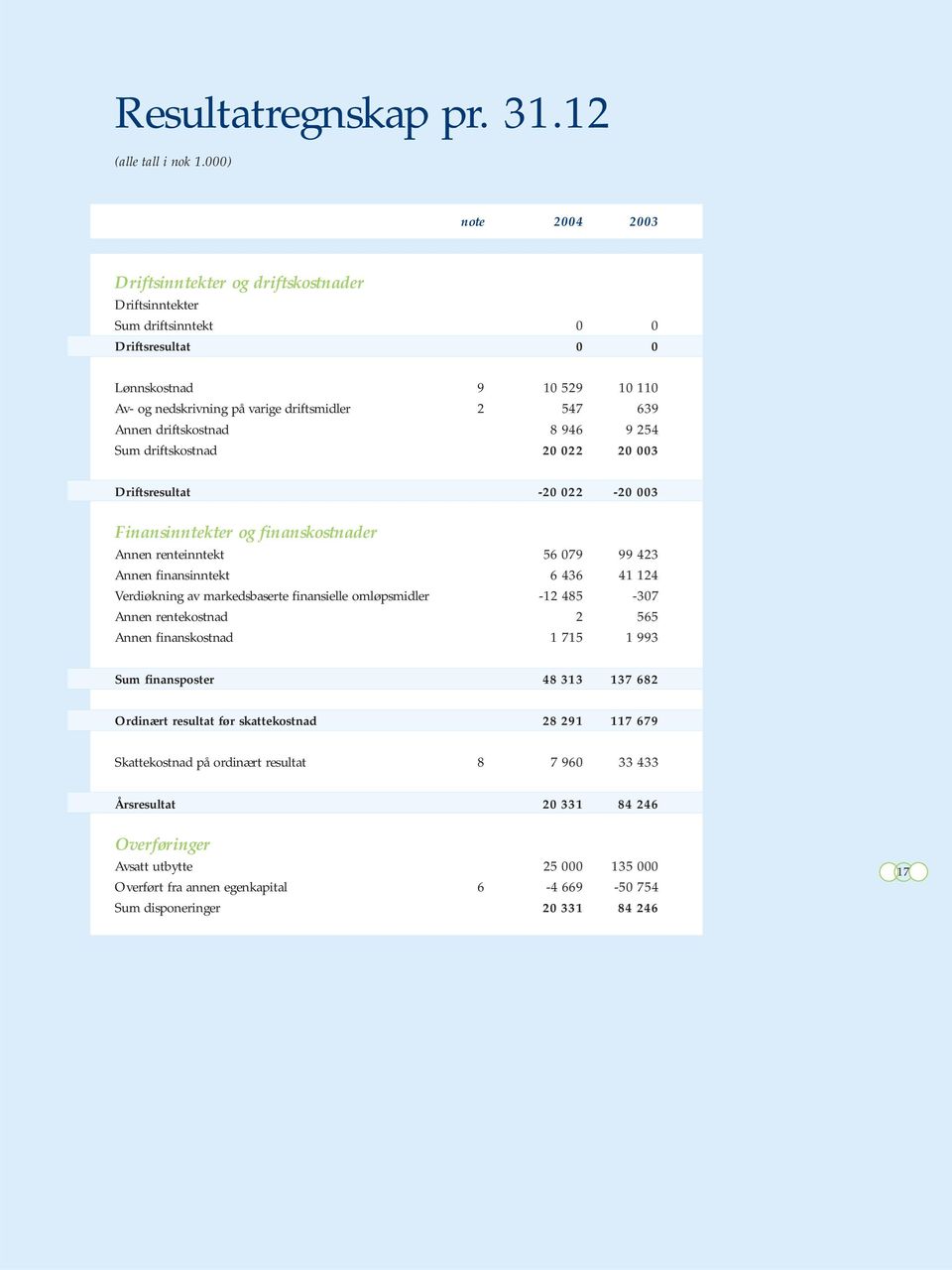 driftskostnad 8 946 9 254 Sum driftskostnad 20 022 20 003 Driftsresultat -20 022-20 003 Finansinntekter og finanskostnader Annen renteinntekt 56 079 99 423 Annen finansinntekt 6 436 41 124