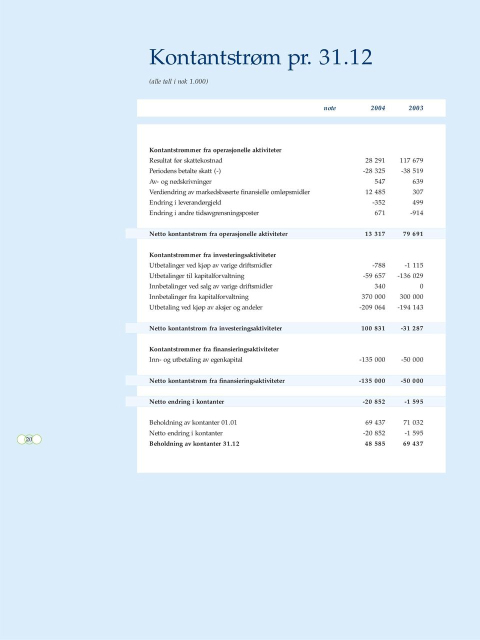 markedsbaserte finansielle omløpsmidler 12 485 307 Endring i leverandørgjeld -352 499 Endring i andre tidsavgrensningsposter 671-914 Netto kontantstrøm fra operasjonelle aktiviteter 13 317 79 691