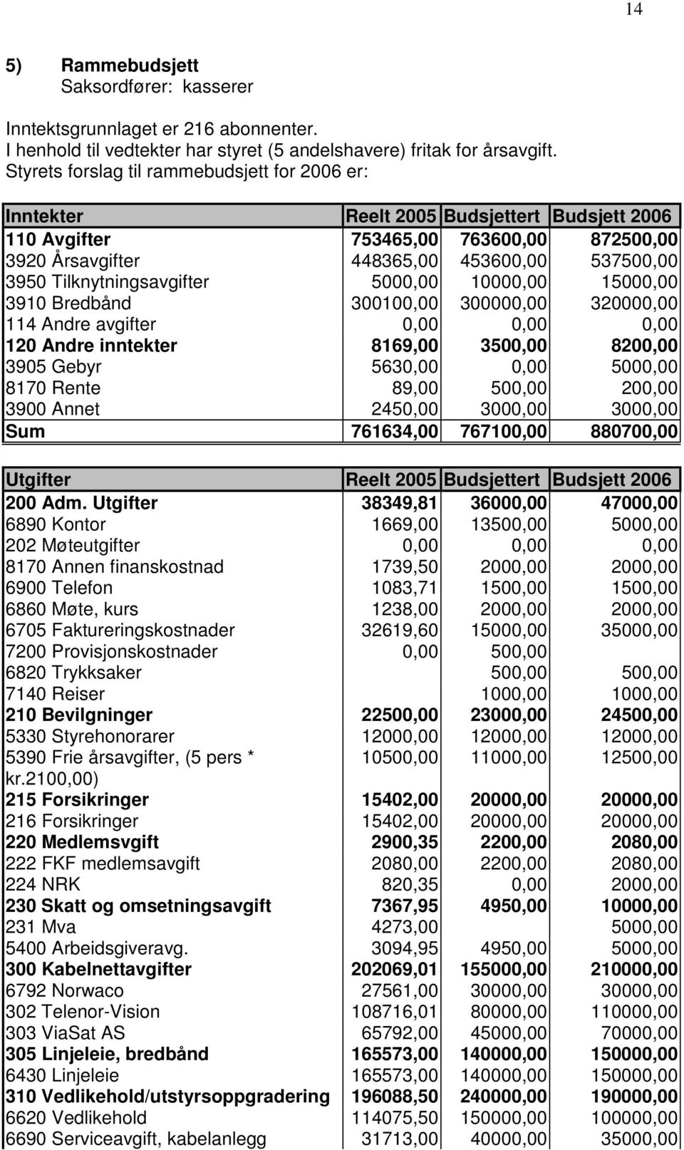 Tilknytningsavgifter 5000,00 10000,00 15000,00 3910 Bredbånd 300100,00 300000,00 320000,00 114 Andre avgifter 0,00 0,00 0,00 120 Andre inntekter 8169,00 3500,00 8200,00 3905 Gebyr 5630,00 0,00