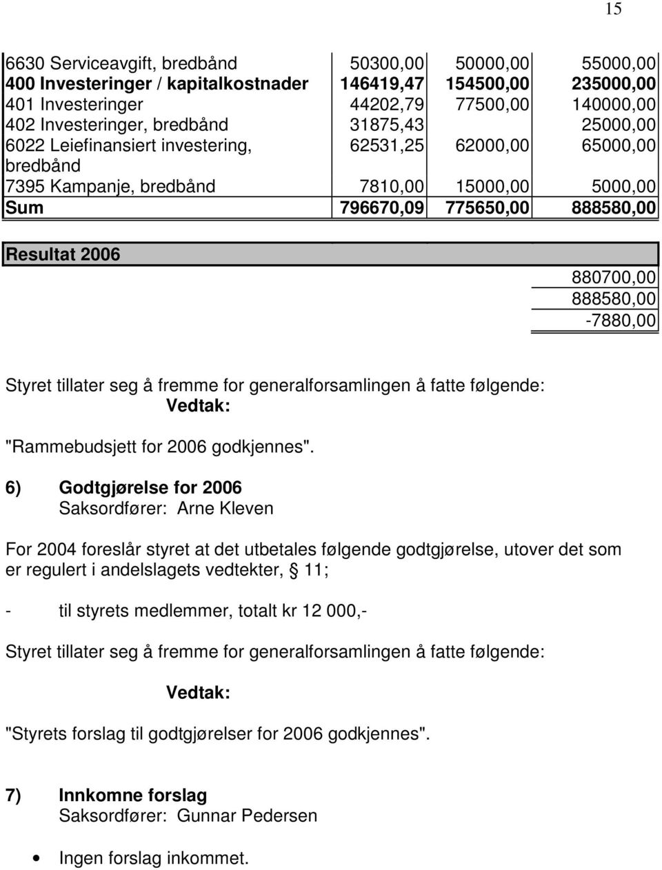 888580,00-7880,00 Styret tillater seg å fremme for generalforsamlingen å fatte følgende: Vedtak: "Rammebudsjett for 2006 godkjennes".