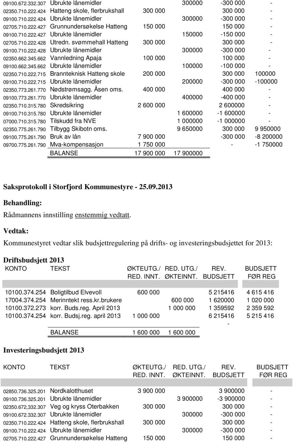 662 Vannledning Apaja 100 000 100 000-09100.662.345.662 Ubrukte lånemidler 100000-100 000-02350.710.222.715 Brannteknisk Hatteng skole 200 000 300 000 100000 09100.710.222.715 Ubrukte lånemidler 200000-300 000-100000 02350.