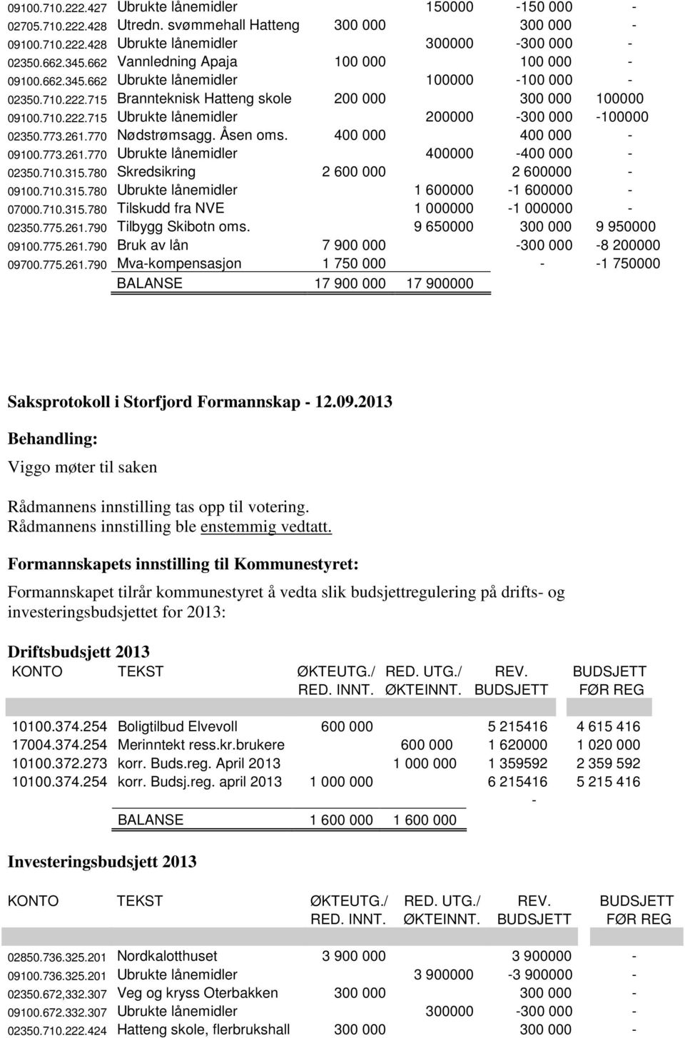 773.261.770 Nødstrømsagg. Åsen oms. 400 000 400 000-09100.773.261.770 Ubrukte lånemidler 400000-400 000-02350.710.315.780 Skredsikring 2 600 000 2 600000-09100.710.315.780 Ubrukte lånemidler 1 600000-1 600000-07000.