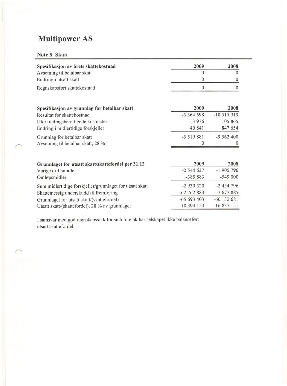 847654-5519881 -9562400 Grunnlaget for utsatt skatt/skattefordel per 31.