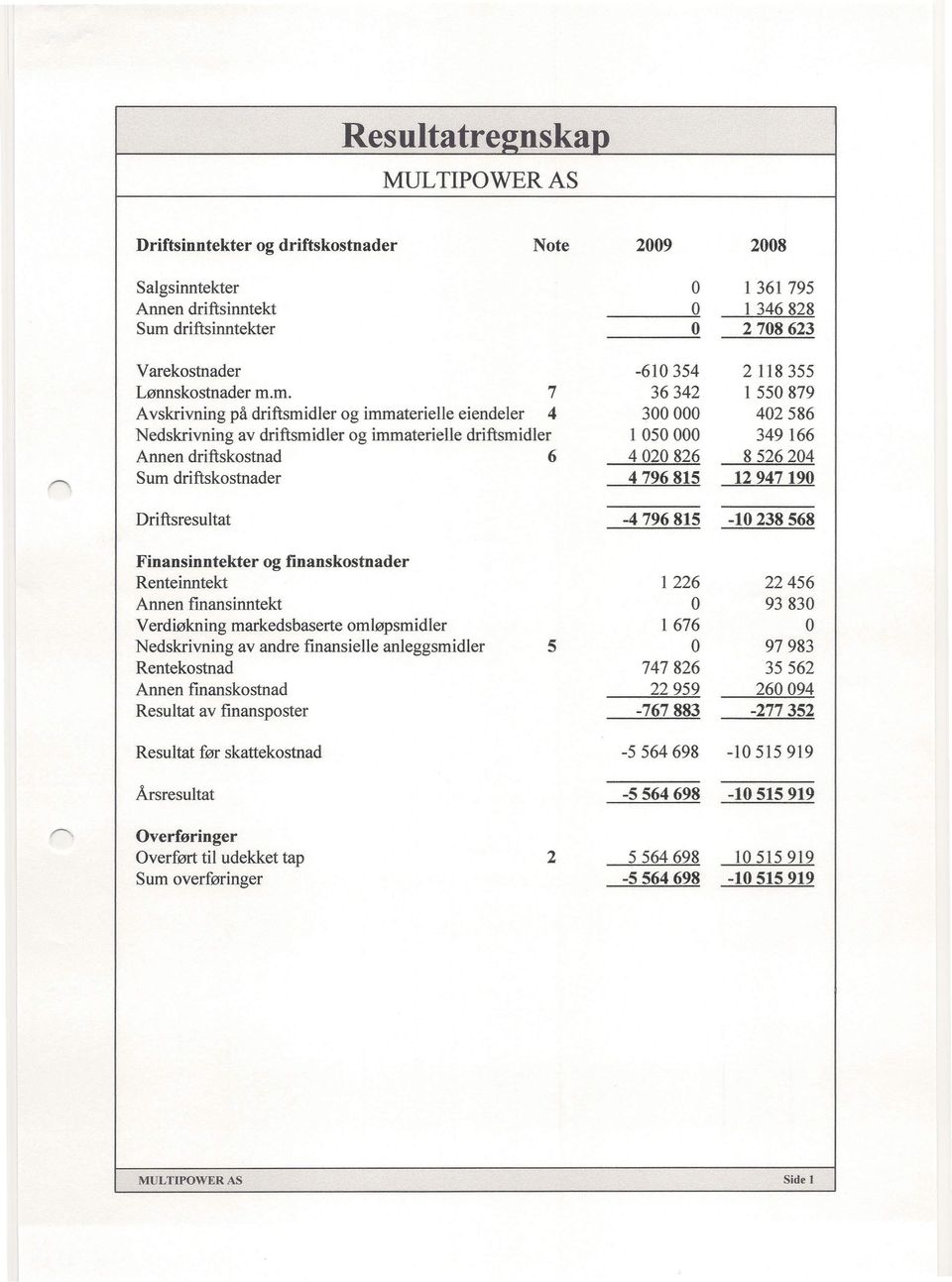 m. 7 36342 1 550879 Avskrivning på driftsmidler og immaterielle eiendeler 4 300000 402586 Nedskrivning av driftsmidler og immaterielle driftsmidler 1 050000 349 166 Annen driftskostnad 6 4020826