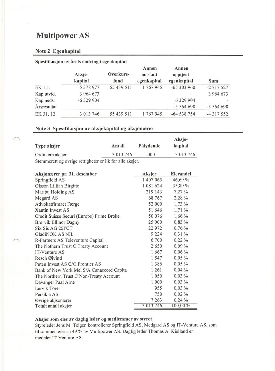 3013746 55 439 511 l 767 945-64538754 -4 317 552 Note 3 Spesifikasjon av aksjekapital og aksjonærer Type aksjer Antall Pålydende Aksjekapital rdinære aksjer 3013 746 1,000 3013 746